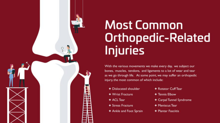 Infographic showing a bone illustration with tiny medical professionals and listing common orthopedic injuries including dislocated shoulder, wrist fracture, ACL tear, rotator cuff tear, tennis elbow, and others.