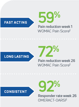 Chart showing three key benefits: 59% pain reduction at week 1, 72% pain reduction at week 26, and 92% responder rate at week 26.