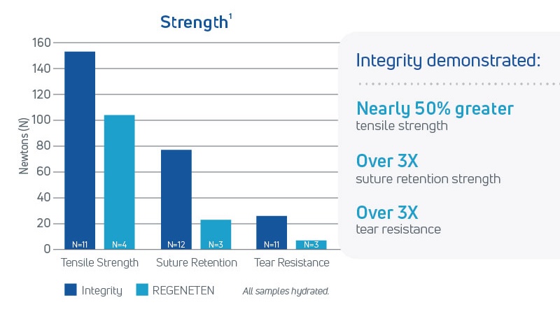 Bar chart comparing Integrity vs REGENETEN across three strength measures, showing Integrity has nearly 50% greater tensile strength and over 3X suture retention and tear resistance.