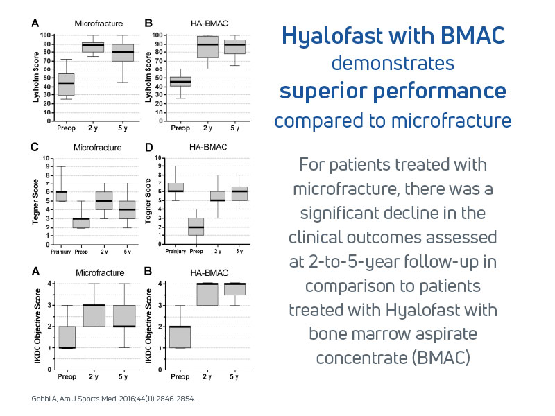 Box plots comparing clinical outcomes between microfracture and HA-BMAC treatments at preoperative, 2-year, and 5-year intervals, showing superior performance of HA-BMAC across multiple scoring systems.