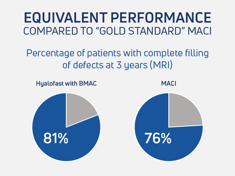Chart comparing defect filling rates at 3 years: Hyalofast with BMAC shows 81% complete filling versus 76% for MACI treatment.