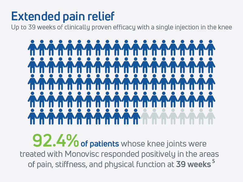 Infographic showing 92.4% of patients treated with Monovisc knee injection experienced positive response in pain, stiffness, and physical function at 39 weeks.